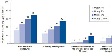 Sexual Risk Behaviors and Academic Achievement